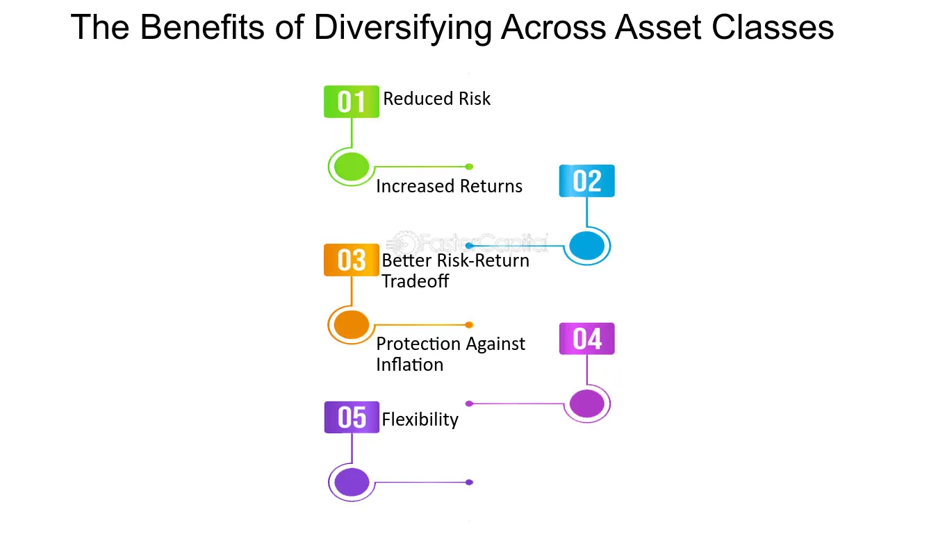 The Benefits of Diversifying Across Asset Classes - Risk curve diversification: Spreading risk across multiple dimensions